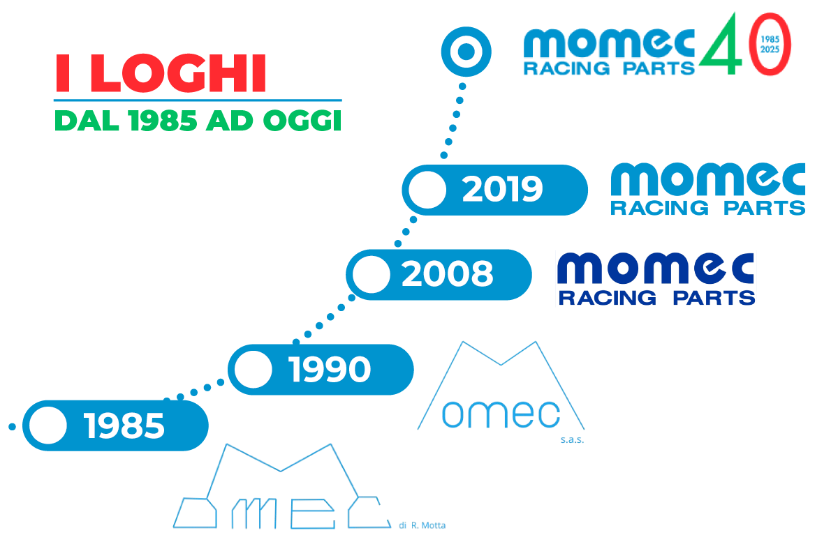 different Momec logos through the years